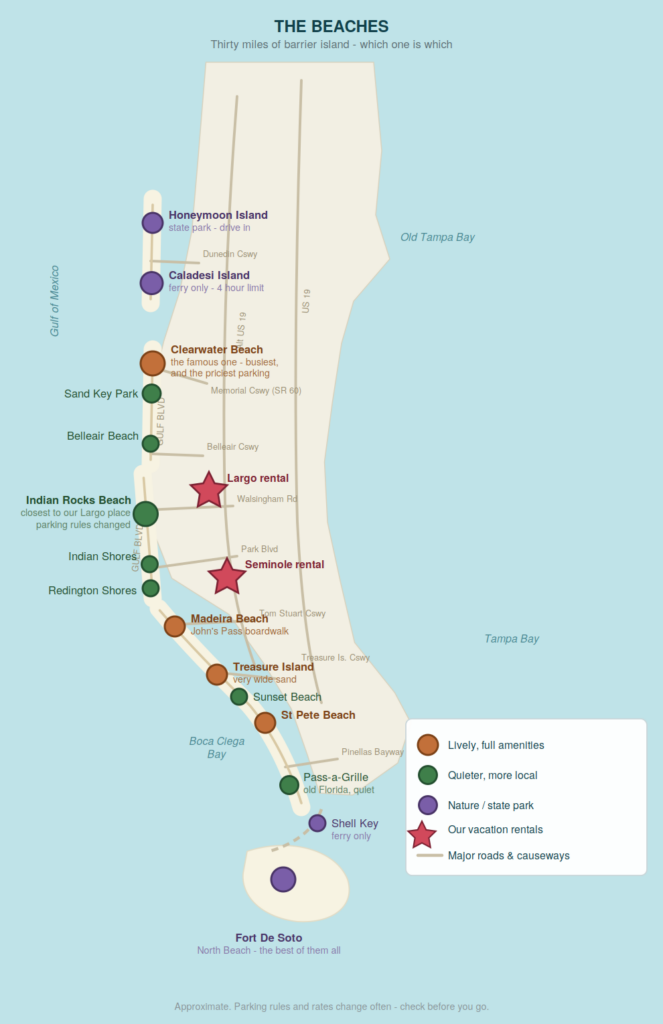 Beaches near our vacation rentals Map of the Pinellas County barrier island beaches from Honeymoon and Caladesi Islands in the north through Clearwater Beach, Indian Rocks Beach, Madeira Beach, Treasure Island and St Pete Beach to Pass-a-Grille and Fort De Soto in the south, grouped into lively full-service beaches, quiet local beaches and ferry-only nature islands, relative to our two vacation rentals in Largo and Seminole. GULF BLVD GULF BLVD Alt US 19 US 19 Dunedin Cswy Memorial Cswy (SR 60) Belleair Cswy Walsingham Rd Park Blvd Tom Stuart Cswy Treasure Is. Cswy Pinellas Bayway Gulf of Mexico Old Tampa Bay Boca Ciega Bay Tampa Bay Clearwater Beach the famous one - busiest, and the priciest parking Madeira Beach John's Pass boardwalk Treasure Island very wide sand St Pete Beach Sand Key Park Belleair Beach Indian Rocks Beach closest to our Largo place parking rules changed Indian Shores Redington Shores Sunset Beach Pass-a-Grille old Florida, quiet Honeymoon Island state park - drive in Caladesi Island ferry only - 4 hour limit Shell Key ferry only Fort De Soto North Beach - the best of them all Largo rental Seminole rental THE BEACHES Thirty miles of barrier island - which one is which Lively, full amenities Quieter, more local Nature / state park Our vacation rentals Major roads & causeways Approximate. Parking rules and rates change often - check before you go.