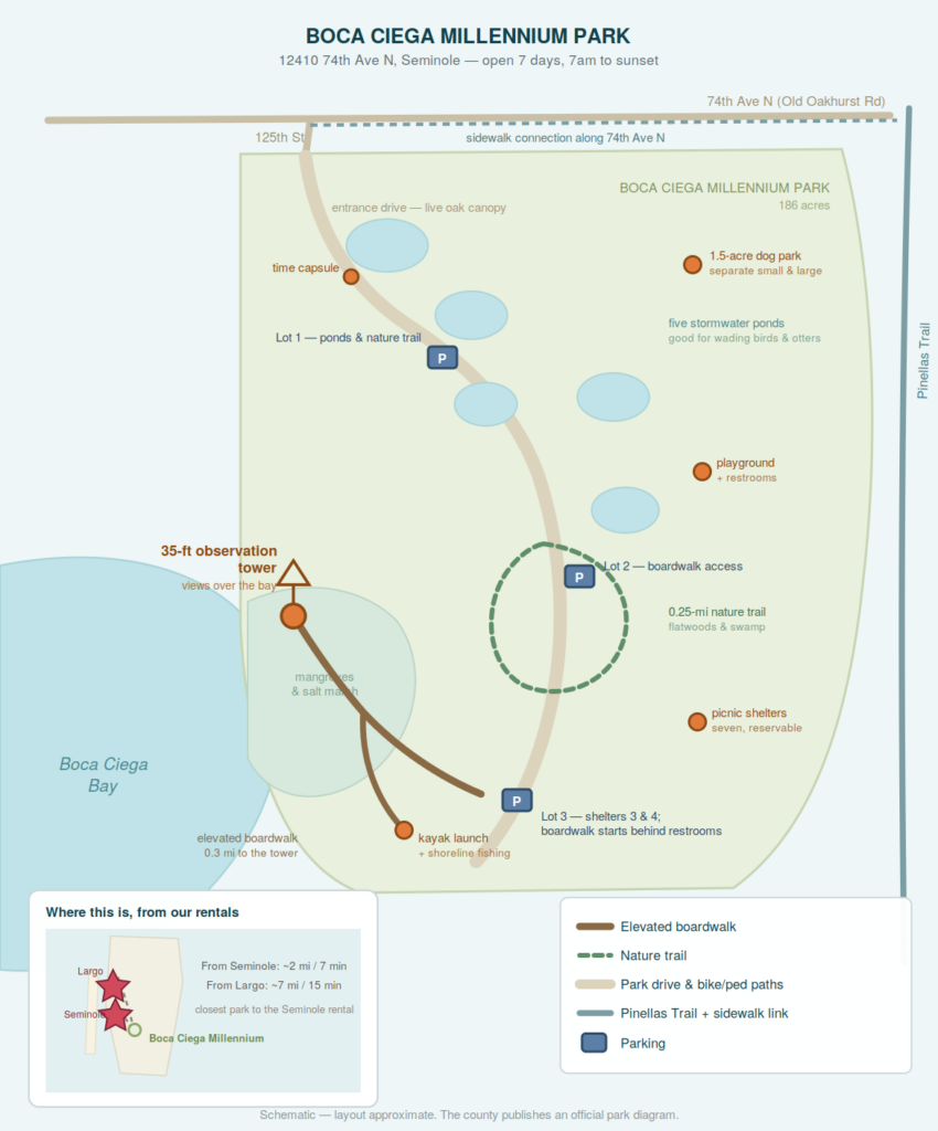 Boca Ciega Millennium Park map Schematic map of Boca Ciega Millennium Park in Seminole, Florida, showing the entrance road past the stormwater ponds, the three parking areas, the nature trail, the elevated boardwalk leading to the 35-foot observation tower over Boca Ciega Bay, the dog park, playground, picnic shelters and kayak launch, plus the sidewalk connection to the Pinellas Trail. An inset shows the park's position relative to our two vacation rentals. Boca Ciega Bay BOCA CIEGA MILLENNIUM PARK 186 acres 74th Ave N (Old Oakhurst Rd) 125th St Pinellas Trail sidewalk connection along 74th Ave N entrance drive — live oak canopy five stormwater ponds good for wading birds & otters mangroves & salt marsh 0.25-mi nature trail flatwoods & swamp elevated boardwalk 0.3 mi to the tower 35-ft observation tower views over the bay PPP Lot 1 — ponds & nature trail Lot 2 — boardwalk access Lot 3 — shelters 3 & 4; boardwalk starts behind restrooms 1.5-acre dog park separate small & large playground + restrooms picnic shelters seven, reservable kayak launch + shoreline fishing time capsule BOCA CIEGA MILLENNIUM PARK 12410 74th Ave N, Seminole — open 7 days, 7am to sunset Where this is, from our rentals Boca Ciega Millennium Largo Seminole From Seminole: ~2 mi / 7 min From Largo: ~7 mi / 15 min closest park to the Seminole rental Elevated boardwalk Nature trail Park drive & bike/ped paths Pinellas Trail + sidewalk link Parking Schematic — layout approximate. The county publishes an official park diagram.