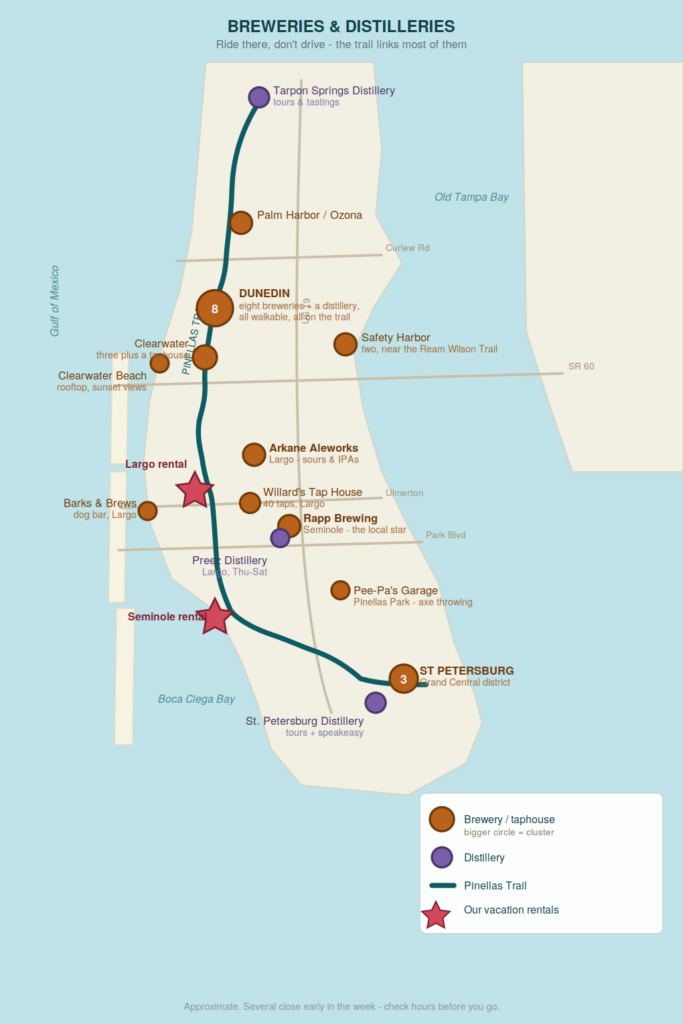 Breweries and distilleries near our vacation rentals Map of Pinellas County, Florida showing craft brewery and distillery clusters from Tarpon Springs to St Petersburg, with the Fred Marquis Pinellas Trail marked to show which are reachable by bike, relative to our two vacation rentals in Largo and Seminole. Gulf of Mexico Old Tampa Bay Boca Ciega Bay US 19 SR 60 Ulmerton Park Blvd Curlew Rd PINELLAS TRAIL 83 DUNEDIN eight breweries + a distillery, all walkable, all on the trail Palm Harbor / Ozona Safety Harbor two, near the Ream Wilson Trail Clearwater three plus a taphouse Clearwater Beach rooftop, sunset views Arkane Aleworks Largo - sours & IPAs Willard's Tap House 40 taps, Largo Rapp Brewing Seminole - the local star Barks & Brews dog bar, Largo Pee-Pa's Garage Pinellas Park - axe throwing ST PETERSBURG Grand Central district Tarpon Springs Distillery tours & tastings Preez Distillery Largo, Thu-Sat St. Petersburg Distillery tours + speakeasy Largo rental Seminole rental BREWERIES & DISTILLERIES Ride there, don't drive - the trail links most of them Brewery / taphouse bigger circle = cluster Distillery Pinellas Trail Our vacation rentals Approximate. Several close early in the week - check hours before you go.