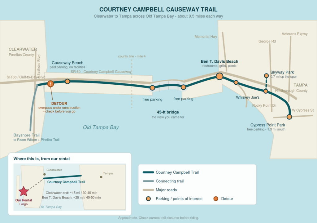 Courtney Campbell Causeway Trail map Map of the Courtney Campbell Trail running west to east across Old Tampa Bay from Bayshore Boulevard in Clearwater to West Cypress Street in Tampa, showing major roads, the causeway beach, the 45-foot main bridge, Ben T. Davis Beach, parking areas, the Skyway Park Trail junction, Cypress Point Park, and the construction detour at the Clearwater end. An inset shows the trail's position relative to our vacation rental in Largo. SR 60 / Gulf-to-Bay Blvd SR 60 - Courtney Campbell Causeway Bayshore Blvd Rocky Point Dr George Rd Veterans Expwy W Cypress St Memorial Hwy Old Tampa Bay CLEARWATER Pinellas County TAMPA Hillsborough County county line - mile 4 Bayshore Trail to Ream Wilson + Pinellas Trail ! DETOUR overpass under construction - check before you go Causeway Beach paid parking, no facilities free parking free parking 45-ft bridge the view you came for Ben T. Davis Beach restrooms, grills, picnic Whiskey Joe's Skyway Park 0.7 mi up the spur Cypress Point Park free parking - 1.3 mi south COURTNEY CAMPBELL CAUSEWAY TRAIL Clearwater to Tampa across Old Tampa Bay - about 9.5 miles each way Where this is, from our rental Old Tampa Bay Courtney Campbell Trail Our Rental Largo Clearwater Tampa Clearwater end: ~15 mi / 30-40 min Ben T. Davis Beach: ~25 mi / 40-50 min Courtney Campbell Trail Connecting trail Major roads Parking / points of interest Detour Approximate. Check current trail closures before riding.
