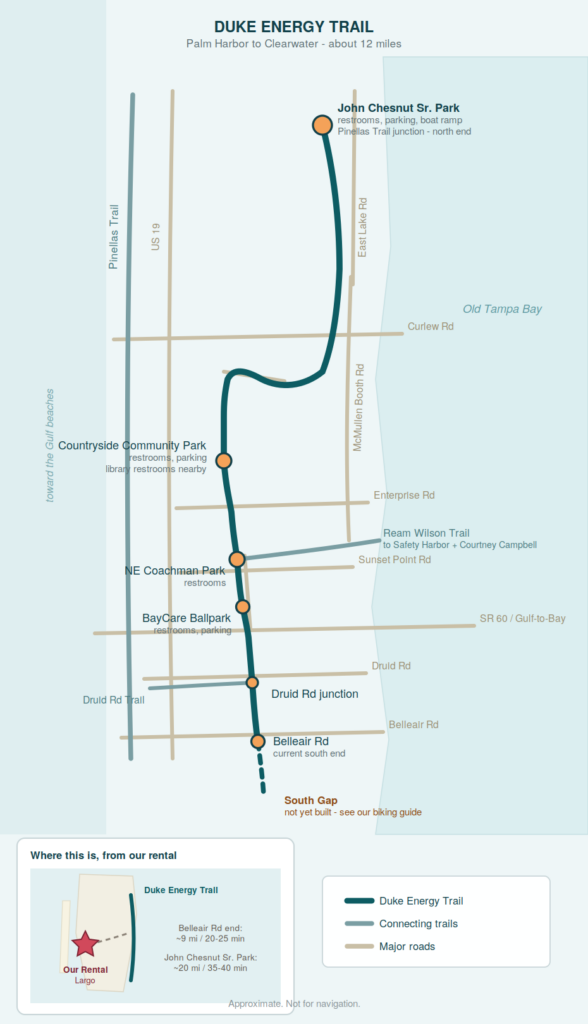 Duke Energy Trail map Map of the Duke Energy Trail running north to south down the east side of Pinellas County from John Chesnut Sr. Park in Palm Harbor to Belleair Road in Clearwater, showing major roads, trailheads with restrooms and parking, junctions with the Ream Wilson and Druid Road trails, and the unfinished South Gap. An inset shows the trail's position relative to our vacation rental in Largo. Old Tampa Bay toward the Gulf beaches East Lake Rd McMullen Booth Rd US 19 Curlew Rd Enterprise Rd SR 60 / Gulf-to-Bay Druid Rd Belleair Rd Sunset Point Rd Pinellas Trail Ream Wilson Trail to Safety Harbor + Courtney Campbell Druid Rd Trail John Chesnut Sr. Park restrooms, parking, boat ramp Pinellas Trail junction - north end Countryside Community Park restrooms, parking library restrooms nearby NE Coachman Park restrooms BayCare Ballpark restrooms, parking Druid Rd junction Belleair Rd current south end South Gap not yet built - see our biking guide DUKE ENERGY TRAIL Palm Harbor to Clearwater - about 12 miles Where this is, from our rental Duke Energy Trail Our Rental Largo Belleair Rd end: ~9 mi / 20-25 min John Chesnut Sr. Park: ~20 mi / 35-40 min Duke Energy Trail Connecting trails Major roads Approximate. Not for navigation.