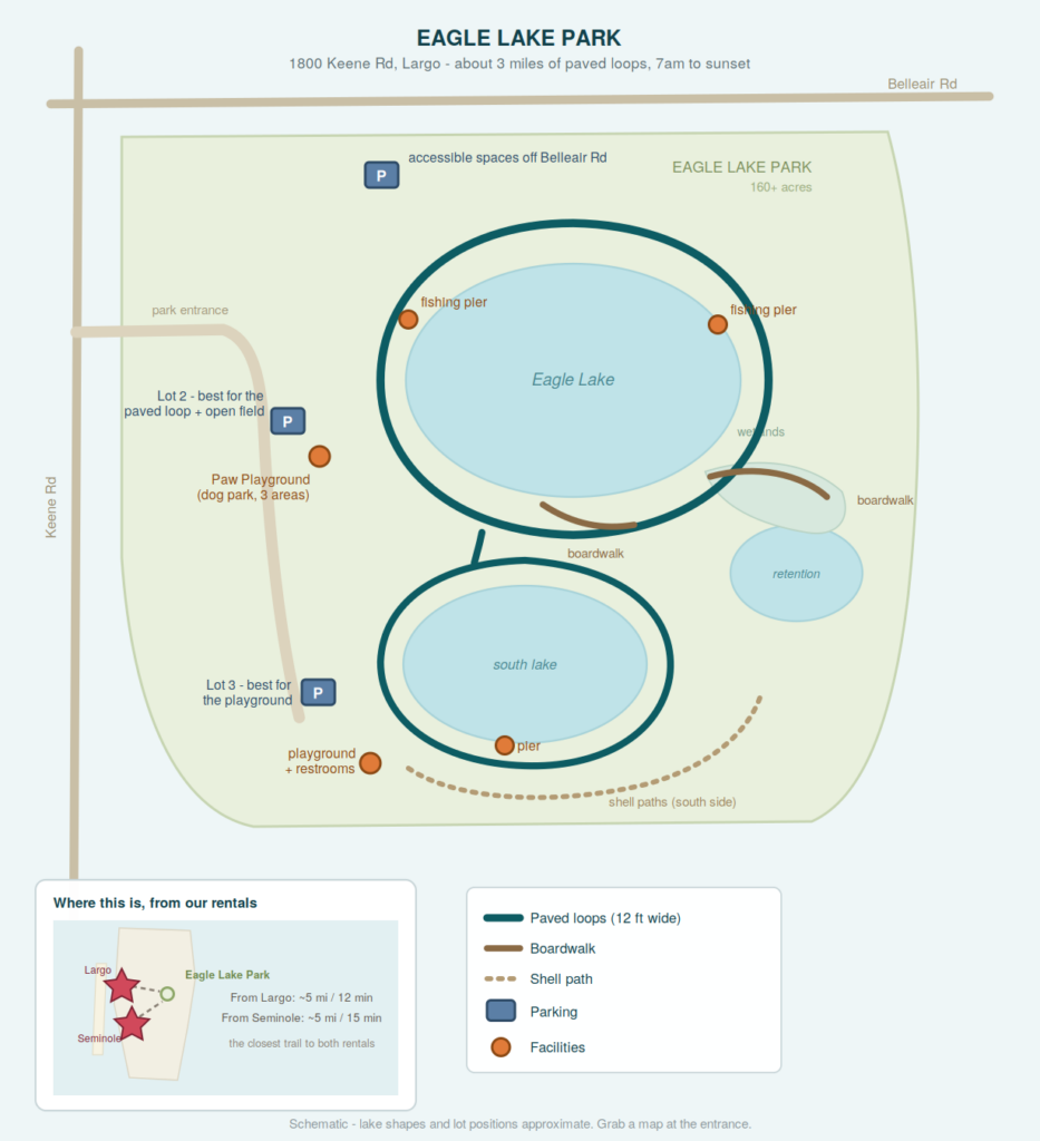 Eagle Lake Park trail map Schematic map of Eagle Lake Park in Largo, Florida, showing the north and south paved loops, boardwalks over the wetlands, shell paths, the three main parking areas, the playground, the Paw Playground dog park, fishing piers and restrooms, with Keene Road and Belleair Road for reference. An inset shows the park's position relative to our two vacation rentals. EAGLE LAKE PARK 160+ acres Belleair Rd Keene Rd park entrance Eagle Lake south lake retention wetlands boardwalk boardwalk shell paths (south side) PPP accessible spaces off Belleair Rd Lot 2 - best for the paved loop + open field Lot 3 - best for the playground playground + restrooms Paw Playground (dog park, 3 areas) fishing pier fishing pier pier EAGLE LAKE PARK 1800 Keene Rd, Largo - about 3 miles of paved loops, 7am to sunset Where this is, from our rentals Eagle Lake Park Largo Seminole From Largo: ~5 mi / 12 min From Seminole: ~5 mi / 15 min the closest trail to both rentals Paved loops (12 ft wide) Boardwalk Shell path Parking Facilities Schematic - lake shapes and lot positions approximate. Grab a map at the entrance.