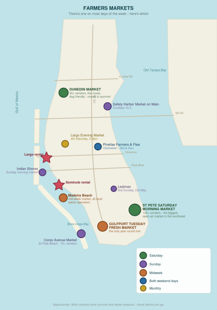 Farmers markets near our vacation rentals, by day of the week Map of Pinellas County, Florida showing open-air farmers markets colour-coded by the day they run — Saturday, Sunday, Tuesday, weekends and monthly — relative to our two vacation rentals in Largo and Seminole. Gulf of Mexico Old Tampa Bay Boca Ciega Bay US 19 SR 60 Ulmerton Park Blvd Curlew Rd ST PETE SATURDAY MORNING MARKET 125+ vendors - the biggest open-air market in the southeast DUNEDIN MARKET 50+ vendors, live music, dog friendly - moves in summer Safety Harbor Market on Main Sundays 10-3 Corey Avenue Market St Pete Beach - 70+ vendors Indian Shores Sunday morning market Lealman first Sunday, Oct-May GULFPORT TUESDAY FRESH MARKET the only year-round one Madeira Beach mid-week market, all local owner-operators Pinellas Farmers & Flea Clearwater - Sat & Sun Largo Evening Market 4th Saturday, 5-9pm Largo rental Seminole rental FARMERS MARKETS There's one on most days of the week - here's which Saturday Sunday Midweek Both weekend days Monthly Approximate. Most markets have summer and winter seasons - check before you go.