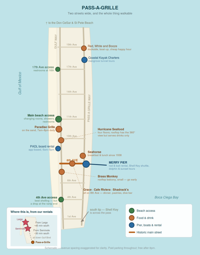 Pass-a-Grille village map Street-level schematic of Pass-a-Grille at the south end of St Pete Beach, Florida, showing Gulf Way along the beach, Pass a Grille Way along the bay, the 8th Avenue historic main street, Merry Pier, three beach access points, restaurants, bars and equipment rental. Beach-side places are labelled to the left, bay-side to the right. Gulf of Mexico Boca Ciega Bay GULF WAY PASS A GRILLE WAY 19th Ave 17th Ave 14th Ave 11th Ave 10th Ave 6th Ave 4th Ave 1st Ave 8th AVE 17th Ave access restrooms at 16th Main beach access changing rooms, showers, restrooms 4th Ave access best shelling — but a drop at the ramp end Paradise Grille on the sand, 7am–8pm daily PADL board rental app-based, 6am–5pm Hurricane Seafood four floors; rooftop has the 360° view but serves drinks only Brass Monkey rooftop balcony, small — go early Seahorse breakfast & lunch since 1938 MERRY PIER rod & bait rental, Shell Key shuttle, dolphin & sunset tours Grace · Cafe Riviera · Shadrack's all on 8th Ave — dinner, pastries, dive bar Red, White and Booze dockside, boat-up, cheap happy hour Coastal Kayak Charters mangrove tunnel tours ↑ to the Don CeSar & St Pete Beach south tip — Shell Key is across the pass PASS-A-GRILLE Two streets wide, and the whole thing walkable Beach access Food & drink Pier, boats & rental Historic main street Where this is, from our rentals Largo Seminole Pass-a-Grille From Largo ~45 min south From Seminole ~30 min south all down Gulf Blvd Schematic — avenue spacing exaggerated for clarity. Paid parking throughout; free after 8pm.