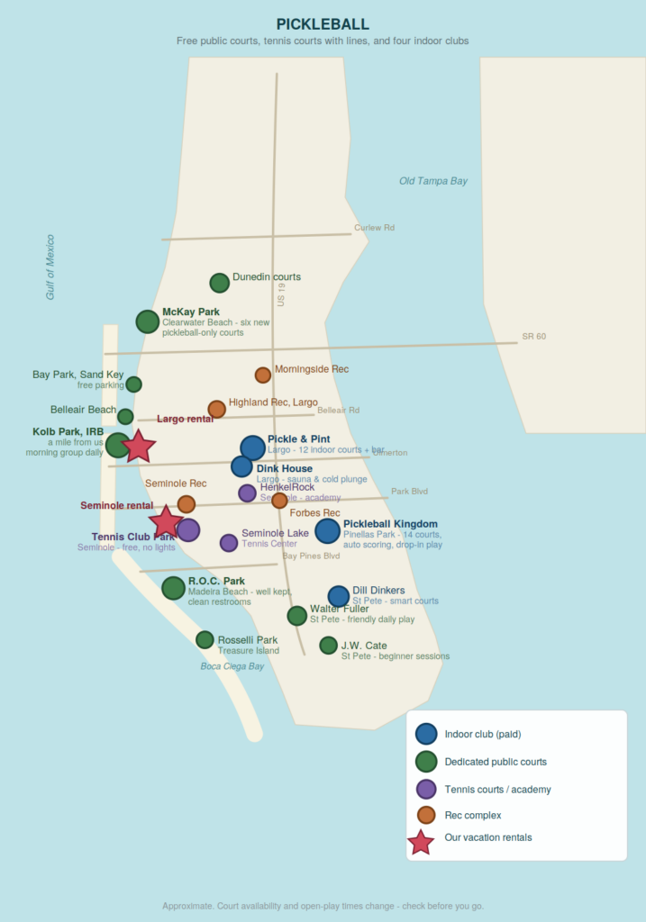 Pickleball courts near our vacation rentals Map of Pinellas County, Florida showing indoor pickleball clubs, dedicated public pickleball courts, tennis courts with pickleball lines and recreation complexes, relative to our two vacation rentals in Largo and Seminole. Gulf of Mexico Old Tampa Bay Boca Ciega Bay US 19 SR 60 Ulmerton Park Blvd Curlew Rd Belleair Rd Bay Pines Blvd Pickle & Pint Largo - 12 indoor courts + bar Dink House Largo - sauna & cold plunge Pickleball Kingdom Pinellas Park - 14 courts, auto scoring, drop-in play Dill Dinkers St Pete - smart courts Kolb Park, IRB a mile from us morning group daily McKay Park Clearwater Beach - six new pickleball-only courts Dunedin courts Bay Park, Sand Key free parking Belleair Beach R.O.C. Park Madeira Beach - well kept, clean restrooms Rosselli Park Treasure Island Walter Fuller St Pete - friendly daily play J.W. Cate St Pete - beginner sessions Tennis Club Park Seminole - free, no lights HenkelRock Seminole - academy Seminole Lake Tennis Center Highland Rec, Largo Seminole Rec Forbes Rec Morningside Rec Largo rental Seminole rental PICKLEBALL Free public courts, tennis courts with lines, and four indoor clubs Indoor club (paid) Dedicated public courts Tennis courts / academy Rec complex Our vacation rentals Approximate. Court availability and open-play times change - check before you go.