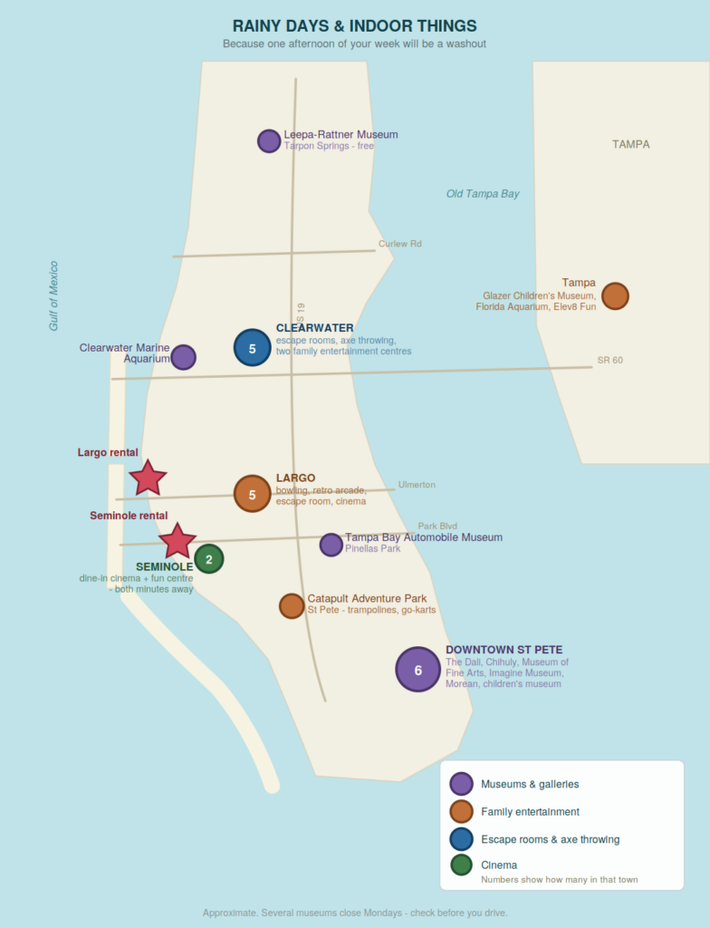 Indoor and rainy-day options near our vacation rentals Map of Pinellas County, Florida grouping indoor rainy-day options by town — museums and galleries, family entertainment centres, escape rooms and axe throwing, and cinemas — relative to our two vacation rentals in Largo and Seminole. Gulf of Mexico Old Tampa Bay TAMPA US 19 SR 60 Ulmerton Park Blvd Curlew Rd 6 5 5 2 DOWNTOWN ST PETE The Dali, Chihuly, Museum of Fine Arts, Imagine Museum, Morean, children's museum CLEARWATER escape rooms, axe throwing, two family entertainment centres LARGO bowling, retro arcade, escape room, cinema SEMINOLE dine-in cinema + fun centre - both minutes away Leepa-Rattner Museum Tarpon Springs - free Tampa Bay Automobile Museum Pinellas Park Clearwater Marine Aquarium Catapult Adventure Park St Pete - trampolines, go-karts Tampa Glazer Children's Museum, Florida Aquarium, Elev8 Fun Largo rental Seminole rental RAINY DAYS & INDOOR THINGS Because one afternoon of your week will be a washout Museums & galleries Family entertainment Escape rooms & axe throwing Cinema Numbers show how many in that town Approximate. Several museums close Mondays - check before you drive.