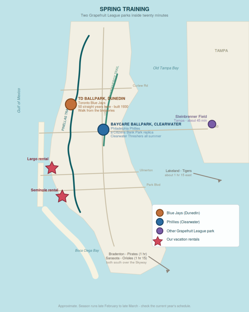 Spring training ballparks near our vacation rentals Map of Pinellas County, Florida showing BayCare Ballpark in Clearwater, home of Philadelphia Phillies spring training, and TD Ballpark in Dunedin, home of Toronto Blue Jays spring training, with the Pinellas Trail and Duke Energy Trail marked, relative to our two vacation rentals in Largo and Seminole, plus directions to other Grapefruit League parks. Gulf of Mexico Old Tampa Bay Boca Ciega Bay TAMPA US 19 SR 60 Ulmerton Park Blvd Curlew Rd PINELLAS TRAIL DUKE ENERGY TRAIL TD BALLPARK, DUNEDIN Toronto Blue Jays 50 straight years here - built 1930 Walk from the breweries BAYCARE BALLPARK, CLEARWATER Philadelphia Phillies a Citizens Bank Park replica Clearwater Threshers all summer Steinbrenner Field Tampa - about 45 min Lakeland - Tigers about 1 hr 15 east Bradenton - Pirates (1 hr) Sarasota - Orioles (1 hr 15) both south over the Skyway Largo rental Seminole rental SPRING TRAINING Two Grapefruit League parks inside twenty minutes Blue Jays (Dunedin) Phillies (Clearwater) Other Grapefruit League park Our vacation rentals Approximate. Season runs late February to late March - check the current year's schedule.